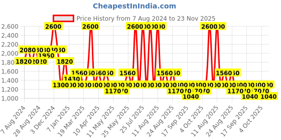 myntra.com aarke Ritu Kumar Paisley Printed Pleated Kurti aarke ritu kumar Price History Graph from 7 Aug 2024 to 23 Nov 2025
