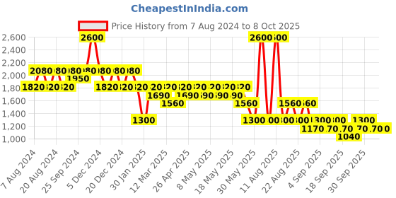 myntra.com aarke Ritu Kumar Paisley Printed Pleated Kurti aarke ritu kumar Price History Graph from 7 Aug 2024 to 4 Oct 2025