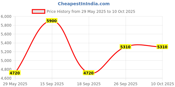 myntra.com aarke Ritu Kumar Paisley Printed Tunic & Palazzos Co-Ord Set aarke ritu kumar Price History Graph from 29 May 2025 to 10 Oct 2025