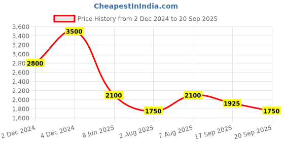 myntra.com aarke Ritu Kumar Print A-Line Cotton Midi Dress aarke ritu kumar Price History Graph from 2 Dec 2024 to 20 Sep 2025