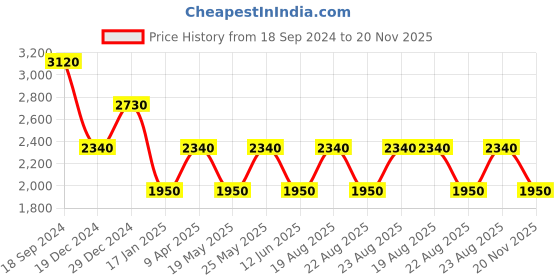 myntra.com aarke Ritu Kumar Print Batwing Sleeves Chiffon Kaftan Midi Dress with Camisole aarke ritu kumar Price History Graph from 18 Sep 2024 to 20 Nov 2025