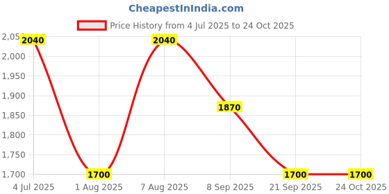 myntra.com aarke Ritu Kumar Print Fit & Flare Midi Dress aarke ritu kumar Price History Graph from 4 Jul 2025 to 23 Oct 2025