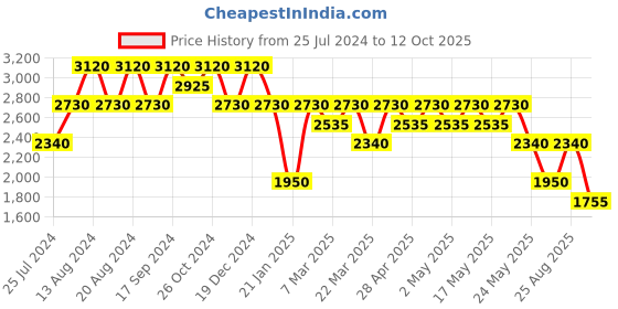 myntra.com aarke Ritu Kumar Print Flared Sleeve Chiffon Shirt Midi Dress aarke ritu kumar Price History Graph from 25 Jul 2024 to 12 Oct 2025