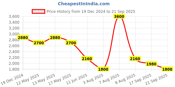 myntra.com aarke Ritu Kumar Print Puff Sleeves A-Line Dress aarke ritu kumar Price History Graph from 19 Dec 2024 to 21 Sep 2025