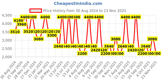 myntra.com aarke Ritu Kumar Print Tie-Up Neck Puff Sleeve Ruffled Chiffon Fit & Flare Dress aarke ritu kumar Price History Graph from 30 Aug 2024 to 23 Nov 2025