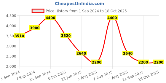 myntra.com aarke Ritu Kumar Print Tie-Up Neck Puff Sleeves Chiffon Fit & Flare Dress aarke ritu kumar Price History Graph from 1 Sep 2024 to 17 Oct 2025