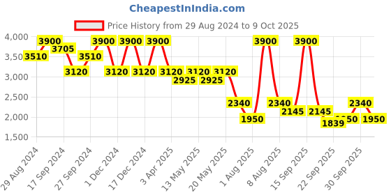 myntra.com aarke Ritu Kumar Printed Culotte Jumpsuit aarke ritu kumar Price History Graph from 29 Aug 2024 to 9 Oct 2025