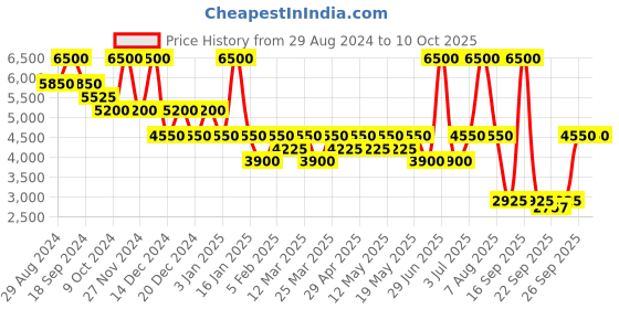 myntra.com aarke Ritu Kumar Printed Longline Puffer Jacket aarke ritu kumar Price History Graph from 29 Aug 2024 to 9 Oct 2025