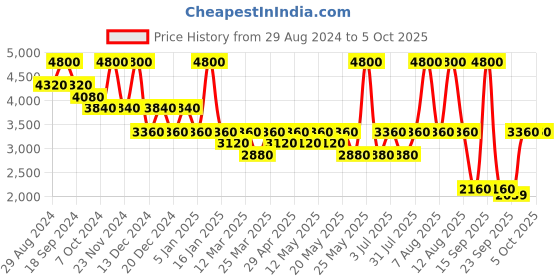 myntra.com aarke Ritu Kumar Printed Longline Tailored Jacket aarke ritu kumar Price History Graph from 29 Aug 2024 to 5 Oct 2025