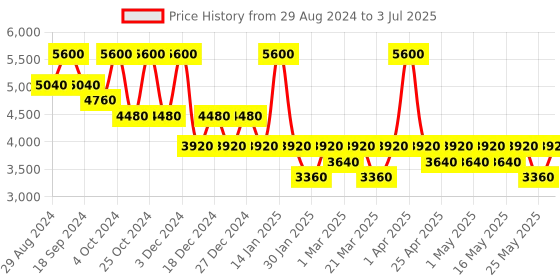 myntra.com aarke Ritu Kumar Printed Longline Tailored Jacket aarke ritu kumar Price History Graph from 29 Aug 2024 to 3 Jul 2025