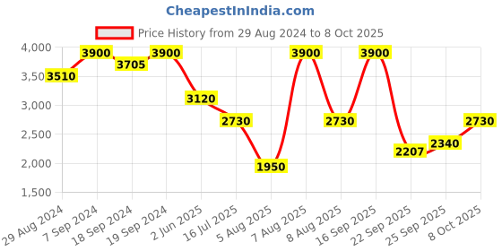 myntra.com aarke Ritu Kumar Printed Pure Cotton Co-Ords with Shrug aarke ritu kumar Price History Graph from 29 Aug 2024 to 8 Oct 2025