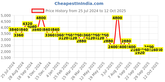 myntra.com aarke Ritu Kumar Printed Pure Cotton Crop Top With Skirt aarke ritu kumar Price History Graph from 25 Jul 2024 to 12 Oct 2025