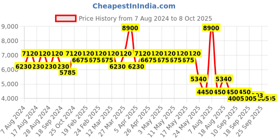 myntra.com aarke Ritu Kumar Printed Ready to Wear Lehenga & Blouse With Dupatta aarke ritu kumar Price History Graph from 7 Aug 2024 to 7 Oct 2025