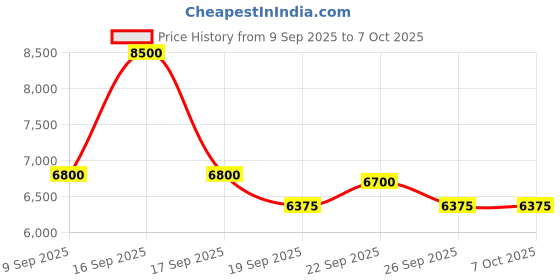 myntra.com aarke Ritu Kumar Printed Ready to Wear Lehenga & Blouse With Dupatta aarke ritu kumar Price History Graph from 9 Sep 2025 to 6 Oct 2025