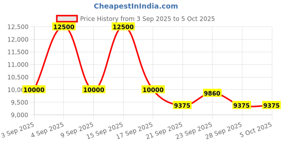 myntra.com aarke Ritu Kumar Printed Ready to Wear Lehenga & Blouse With Dupatta aarke ritu kumar Price History Graph from 3 Sep 2025 to 5 Oct 2025