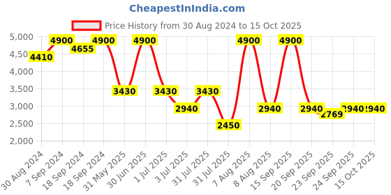 myntra.com aarke Ritu Kumar Printed Shirt with Palazzos aarke ritu kumar Price History Graph from 30 Aug 2024 to 13 Oct 2025