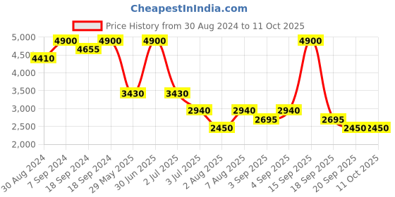 myntra.com aarke Ritu Kumar Printed Shirt with Palazzos aarke ritu kumar Price History Graph from 30 Aug 2024 to 11 Oct 2025