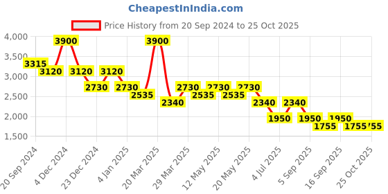 myntra.com aarke Ritu Kumar Solid A-Line Midi Dress aarke ritu kumar Price History Graph from 20 Sep 2024 to 24 Oct 2025