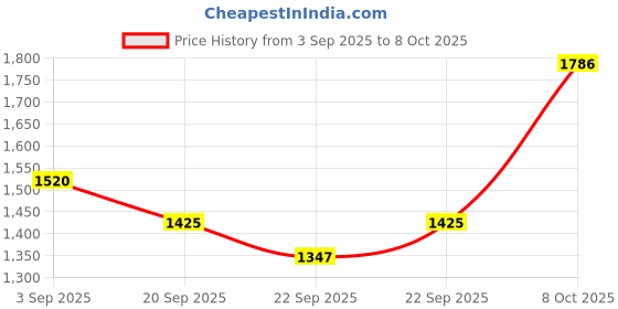 myntra.com aarke Ritu Kumar Solid Dhoti Pant aarke ritu kumar Price History Graph from 3 Sep 2025 to 8 Oct 2025