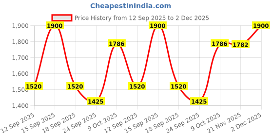 myntra.com aarke Ritu Kumar Solid Dhoti Pant aarke ritu kumar Price History Graph from 12 Sep 2025 to 2 Dec 2025
