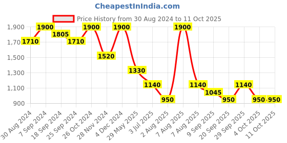 myntra.com aarke Ritu Kumar Tailored Tapered Fit Pleated Jodhpuris aarke ritu kumar Price History Graph from 30 Aug 2024 to 11 Oct 2025