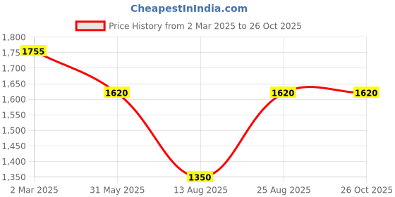 myntra.com aarke Ritu Kumar Tie-Up Neck Bell Sleeves Longline Top aarke ritu kumar Price History Graph from 2 Mar 2025 to 26 Oct 2025