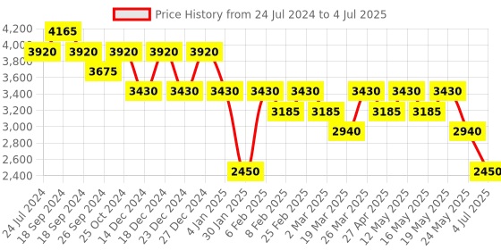 myntra.com aarke Ritu Kumar Top with Palazzos aarke ritu kumar Price History Graph from 24 Jul 2024 to 4 Jul 2025
