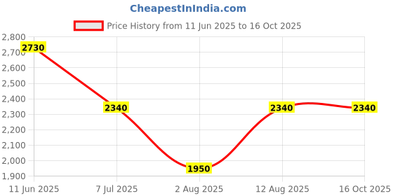 myntra.com aarke Ritu Kumar Tribal Print Raglan Sleeve Chiffon A-Line Dress aarke ritu kumar Price History Graph from 11 Jun 2025 to 15 Oct 2025