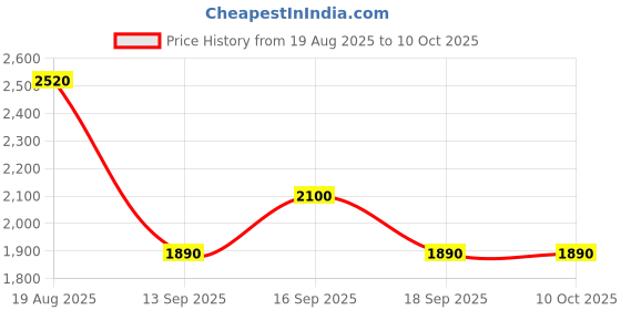 myntra.com aarke Ritu Kumar Women Ethnic Motifs Printed Regular Kurta with Trousers aarke ritu kumar Price History Graph from 19 Aug 2025 to 9 Oct 2025