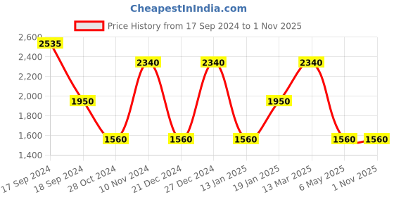 myntra.com aarke Ritu Kumar Women Ethnic Motifs Tie-Up Neck Velvet Ethnic A-Line Dress aarke ritu kumar Price History Graph from 17 Sep 2024 to 31 Oct 2025