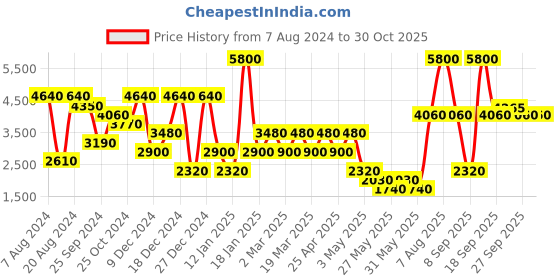 myntra.com aarke Ritu Kumar Women Hooded Puffer Jacket aarke ritu kumar Price History Graph from 7 Aug 2024 to 29 Oct 2025