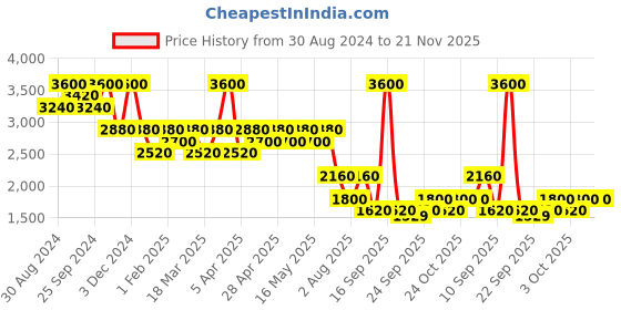 myntra.com aarke Ritu Kumar Women Printed Ethnic Longline Ethnic Shrug aarke ritu kumar Price History Graph from 30 Aug 2024 to 20 Nov 2025