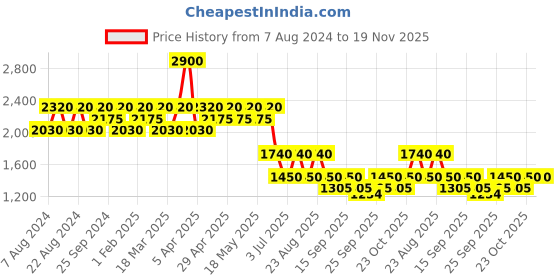 myntra.com aarke Ritu Kumar Women Printed Longline Ethnic Shrug aarke ritu kumar Price History Graph from 7 Aug 2024 to 18 Nov 2025