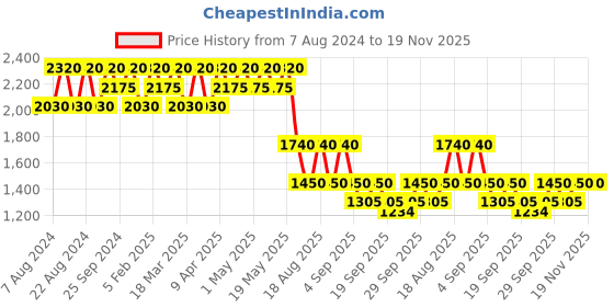 myntra.com aarke Ritu Kumar Women Printed Longline Shrug aarke ritu kumar Price History Graph from 7 Aug 2024 to 19 Nov 2025