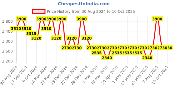 myntra.com aarke Ritu Kumar Women Printed Longline Waterfall Shrug aarke ritu kumar Price History Graph from 30 Aug 2024 to 10 Oct 2025