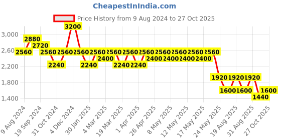 myntra.com aarke Ritu Kumar Women Solid Palazzos aarke ritu kumar Price History Graph from 9 Aug 2024 to 27 Oct 2025