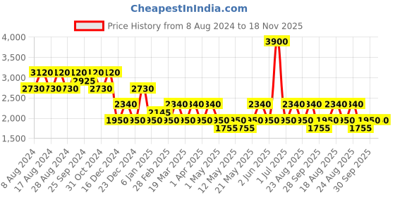 myntra.com aarke Ritu Kumar Women Solid Top with Trousers aarke ritu kumar Price History Graph from 8 Aug 2024 to 17 Nov 2025