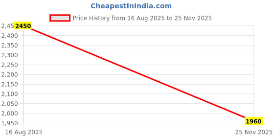 myntra.com aarke Ritu Kumar Women Striped Regular Dobby Kurta with Palazzos aarke ritu kumar Price History Graph from 16 Aug 2025 to 25 Nov 2025