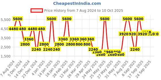myntra.com aarke Ritu Kumar Women Tan Suede Longline Open Front Jacket aarke ritu kumar Price History Graph from 7 Aug 2024 to 10 Oct 2025