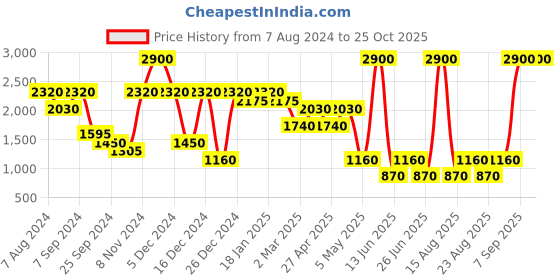 myntra.com aarke Ritu Kumar Women Yellow & White Striped Pullover aarke ritu kumar Price History Graph from 7 Aug 2024 to 24 Oct 2025