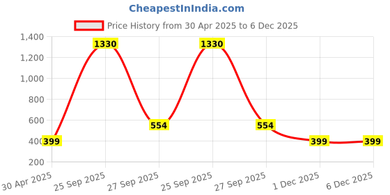 myntra.com AARNAA Gold-Plated Stone Studded & Beaded Jewellery Set aarnaa Price History Graph from 30 Apr 2025 to 5 Dec 2025