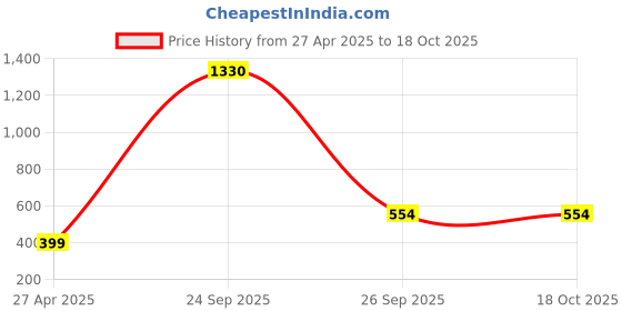 myntra.com AARNAA Gold-Plated Stone Studded & Beaded Jewellery Set aarnaa Price History Graph from 27 Apr 2025 to 18 Oct 2025