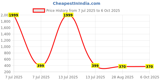 myntra.com AARNAA Set Of 2 Gold-Plated Cubic Zircon-Studded Bangles aarnaa Price History Graph from 7 Jul 2025 to 6 Oct 2025