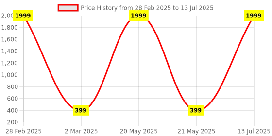 myntra.com AARNAA Set Of 2 Gold Plated Kundan & Cubic Zircon Studded Chuda Bangles aarnaa Price History Graph from 28 Feb 2025 to 13 Jul 2025