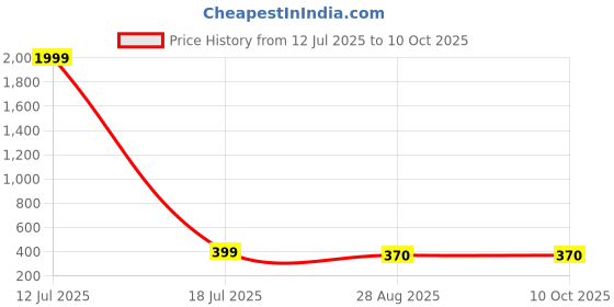 myntra.com AARNAA Set Of 2 Gold Plated Kundan & CZ Stone Studded Bangles aarnaa Price History Graph from 12 Jul 2025 to 10 Oct 2025