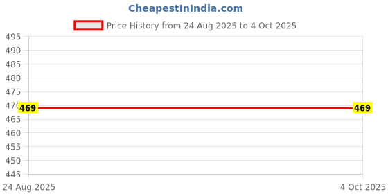 myntra.com AARNAA Set Of 2 Gold-Plated Kundan Stones-Studded & Pearls-Beaded Bangles aarnaa Price History Graph from 24 Aug 2025 to 4 Oct 2025