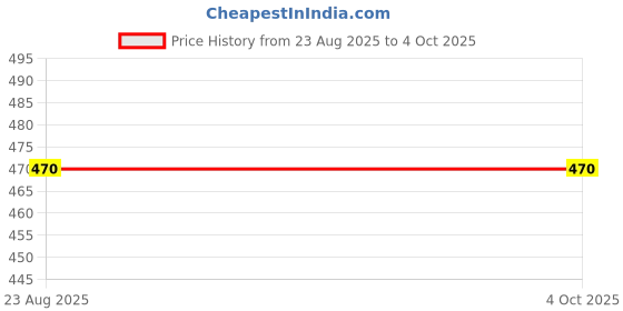 myntra.com AARNAA Set Of 2 Gold-Plated Kundan Studded Bangles aarnaa Price History Graph from 23 Aug 2025 to 4 Oct 2025