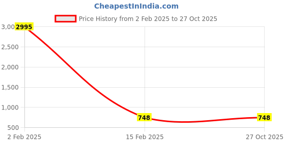 myntra.com AARNAA Set Of 4 Gold-Plated American Diamond-Studded Bangles aarnaa Price History Graph from 2 Feb 2025 to 27 Oct 2025