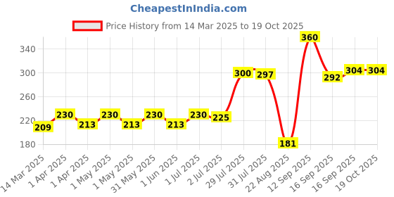 myntra.com AARON 555 Long Lasting & Alcohol-Free Apparel Perfume Spray - 50 ml aaron Price History Graph from 14 Mar 2025 to 18 Oct 2025