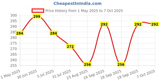 myntra.com AARON Anwar Non- Alcoholic & Long Lasting Attar Roll On - 10 ml aaron Price History Graph from 1 May 2025 to 7 Oct 2025